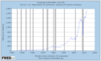 Rising Corporate Profits and Dropping Job Creation